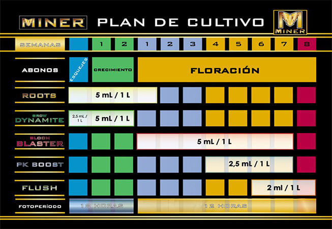 Tabla de fertilizantes Miner cultivo